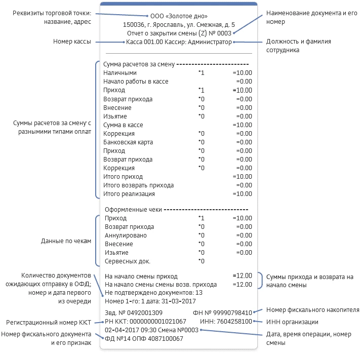 отчет о закрытии смены отчет о закрытии смены