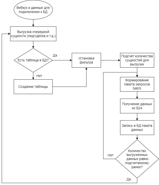 Коннектор Битрикс24 для выгрузки данных в Power BI и Yandex Datalens ...