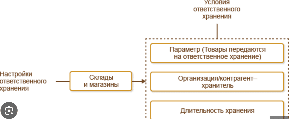 склад ответхранения